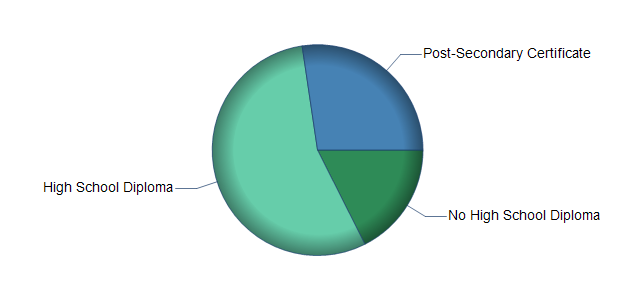 chart of education to reach occupation