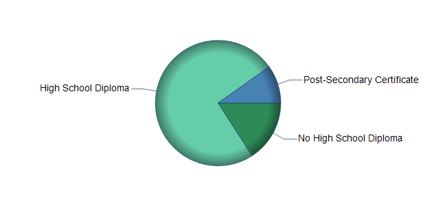 chart of education to reach occupation