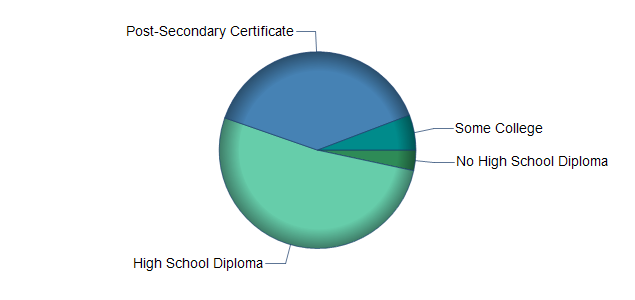 chart of education to reach occupation