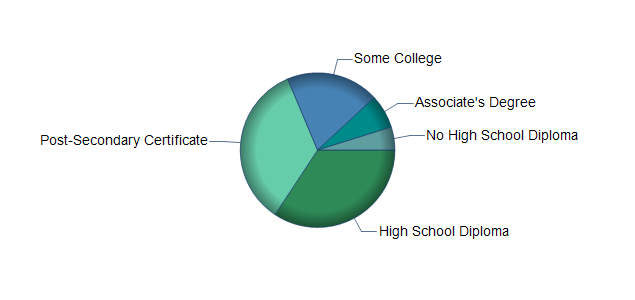 chart of education to reach occupation