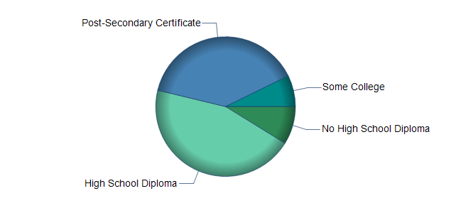 chart of education to reach occupation