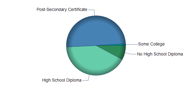 chart of education to reach occupation