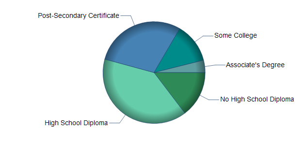 chart of education to reach occupation