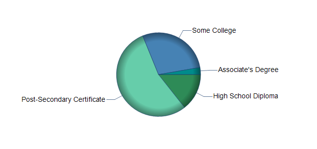 chart of education to reach occupation