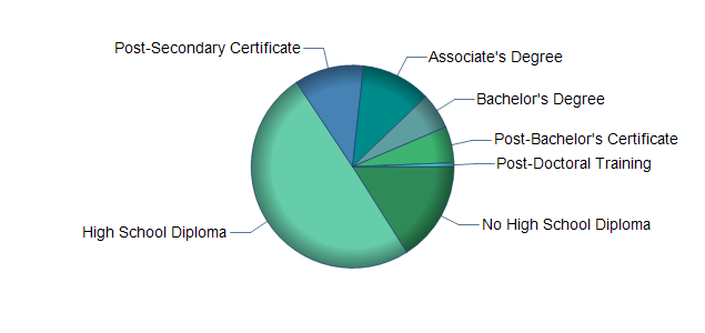 chart of education to reach occupation