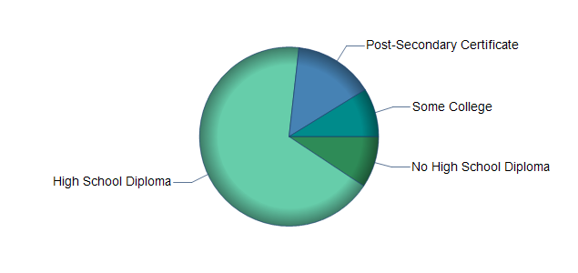 chart of education to reach occupation