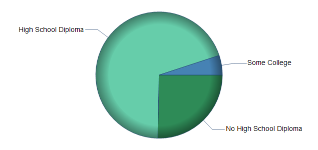 chart of education to reach occupation