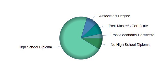 chart of education to reach occupation