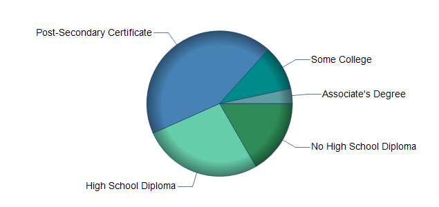 chart of education to reach occupation