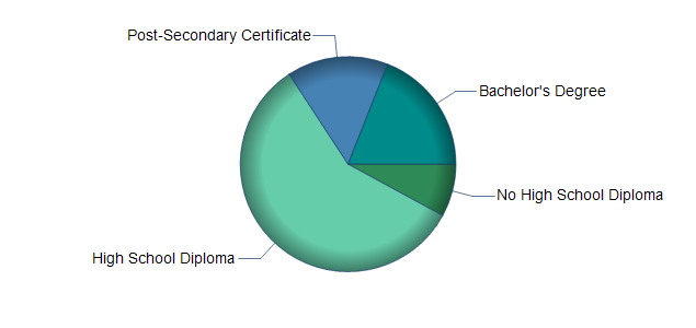 chart of education to reach occupation