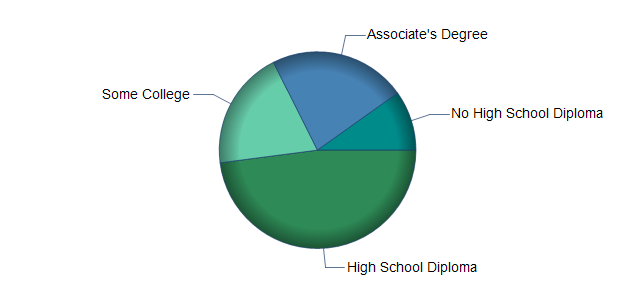 chart of education to reach occupation