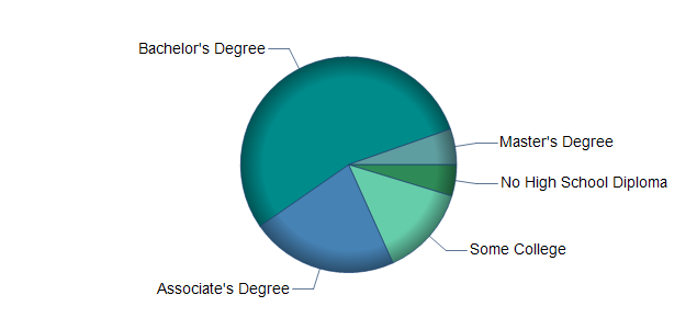 chart of education to reach occupation