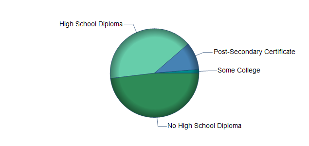 chart of education to reach occupation