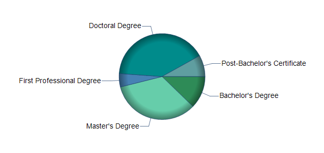 chart of education to reach occupation