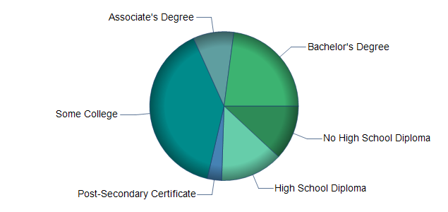 chart of education to reach occupation