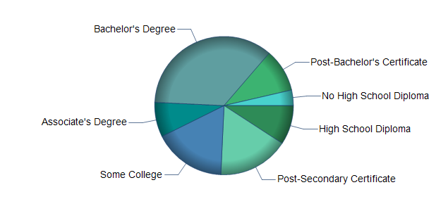 chart of education to reach occupation