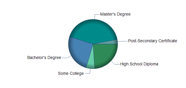 chart of education to reach occupation