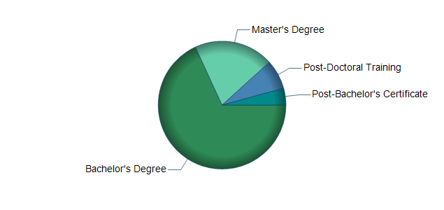 chart of education to reach occupation