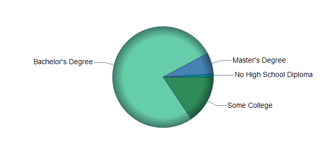 chart of education to reach occupation