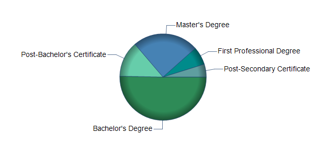 chart of education to reach occupation