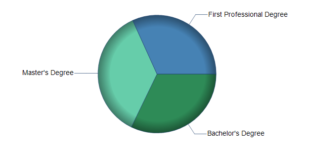 chart of education to reach occupation