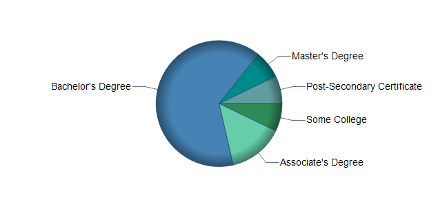 chart of education to reach occupation