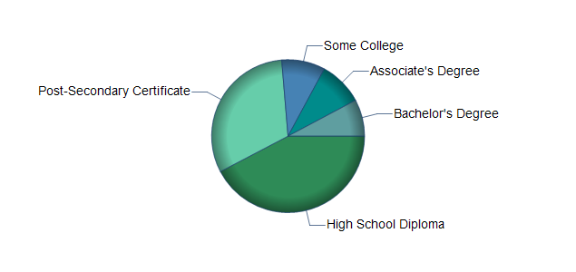 chart of education to reach occupation