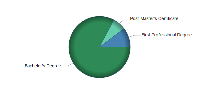 chart of education to reach occupation