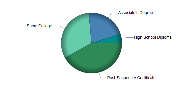 chart of education to reach occupation