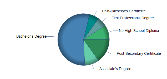 chart of education to reach occupation