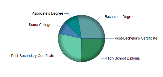 chart of education to reach occupation