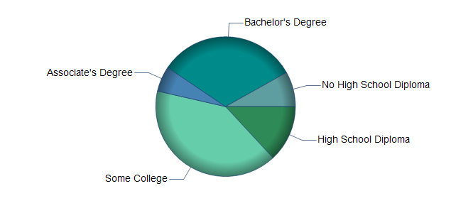 chart of education to reach occupation