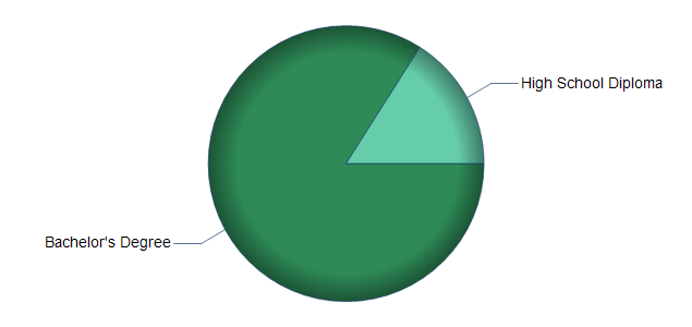 chart of education to reach occupation