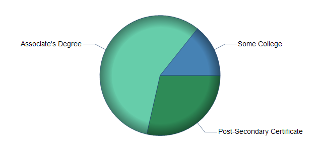 chart of education to reach occupation