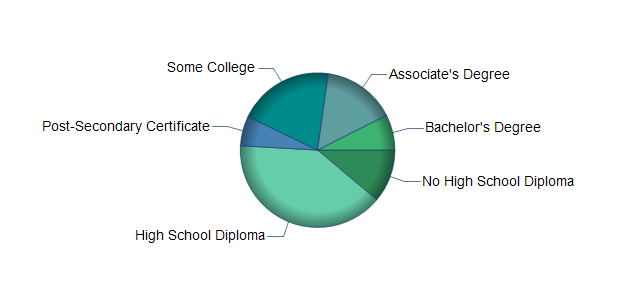 chart of education to reach occupation