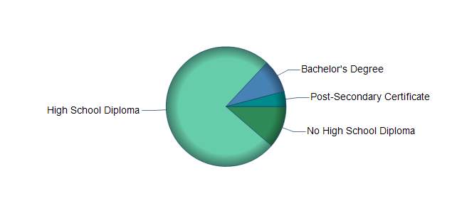 chart of education to reach occupation