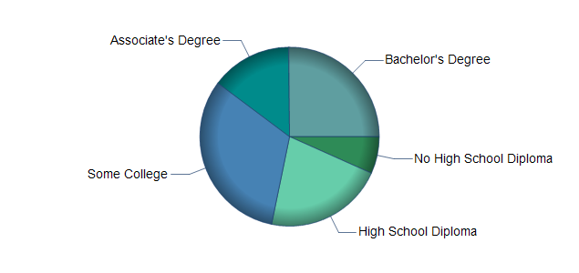 chart of education to reach occupation