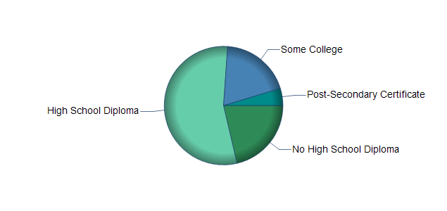 chart of education to reach occupation