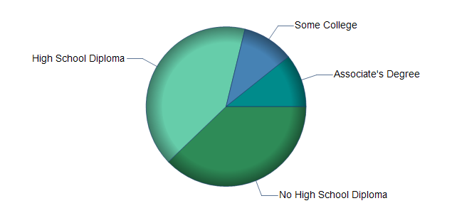 chart of education to reach occupation