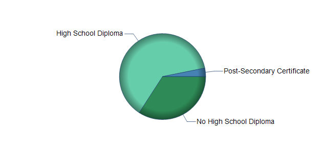 chart of education to reach occupation