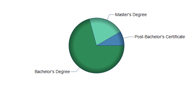 chart of education to reach occupation