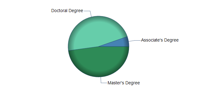 chart of education to reach occupation