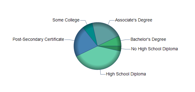 chart of education to reach occupation