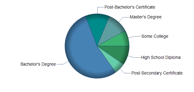 chart of education to reach occupation