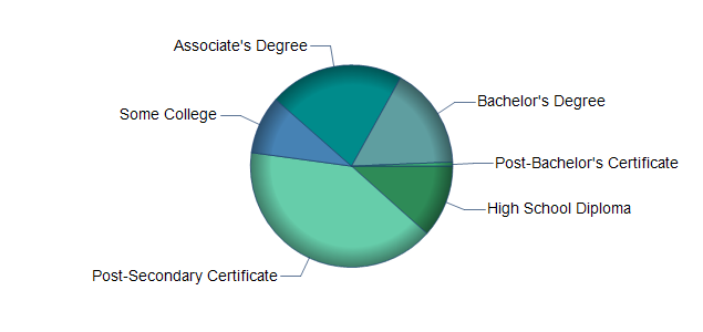 chart of education to reach occupation