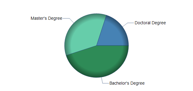 chart of education to reach occupation