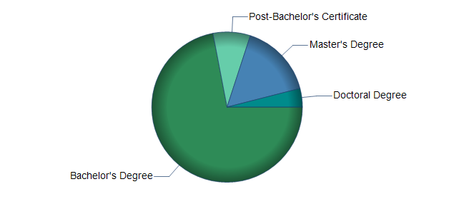 chart of education to reach occupation