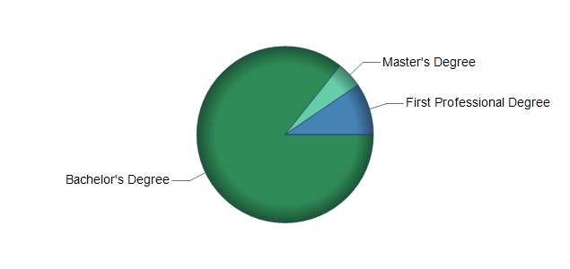 chart of education to reach occupation