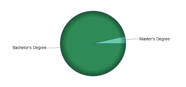 chart of education to reach occupation