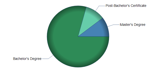 chart of education to reach occupation